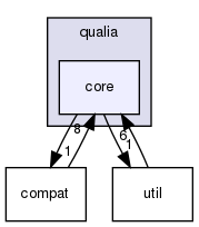 src/qualia/core